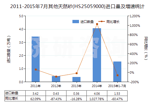 2011-2015年7月其他天然砂(HS25059000)進口量及增速統(tǒng)計